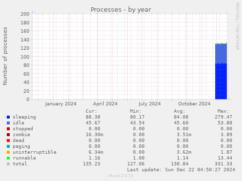 Processes