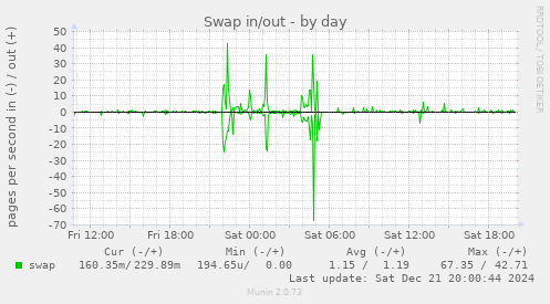 Swap in/out