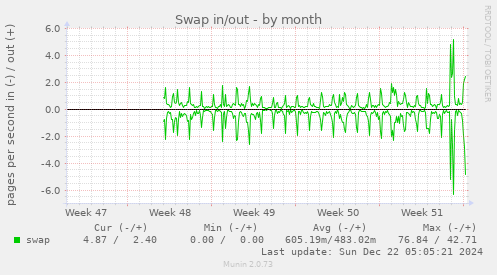 Swap in/out