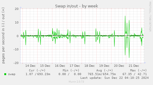 Swap in/out