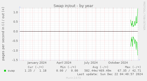 Swap in/out