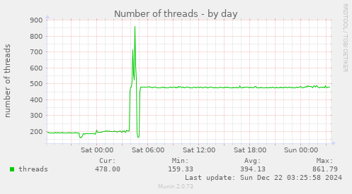 Number of threads