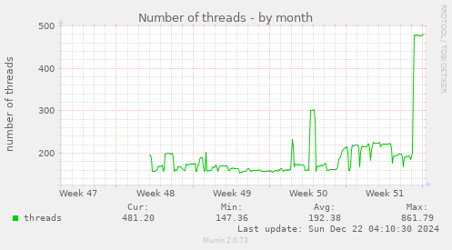 Number of threads