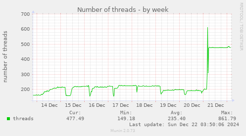 Number of threads