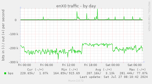 enX0 traffic