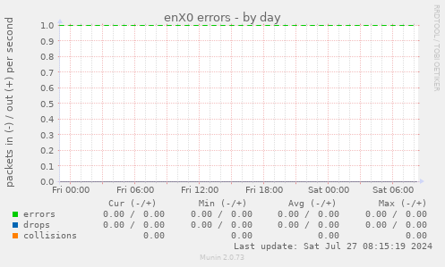 enX0 errors