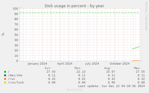 Disk usage in percent