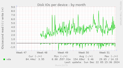 Disk IOs per device