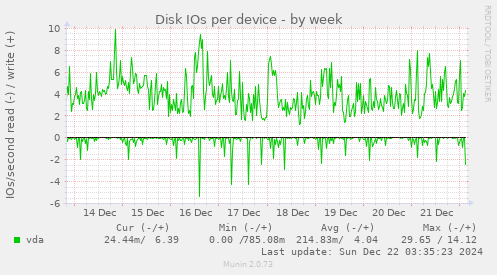 Disk IOs per device