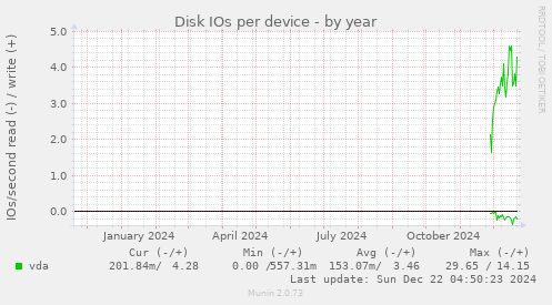 Disk IOs per device