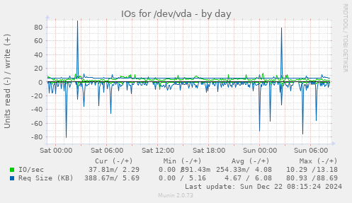 daily graph