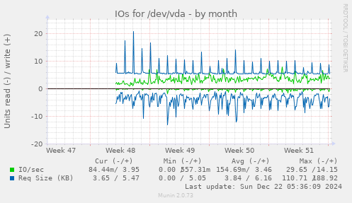 IOs for /dev/vda