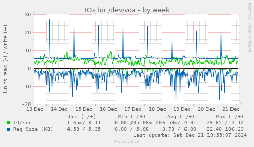 IOs for /dev/vda