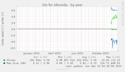 IOs for /dev/vda