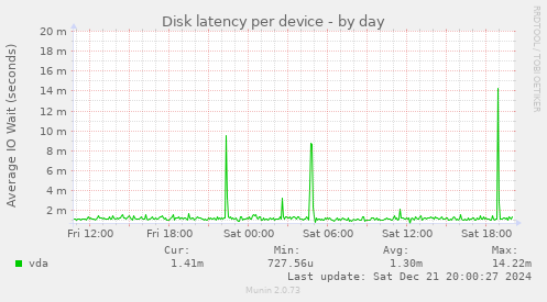 Disk latency per device