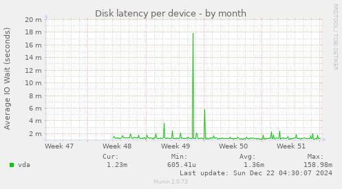 Disk latency per device