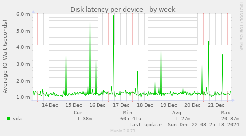 Disk latency per device