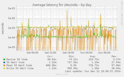 Average latency for /dev/vda