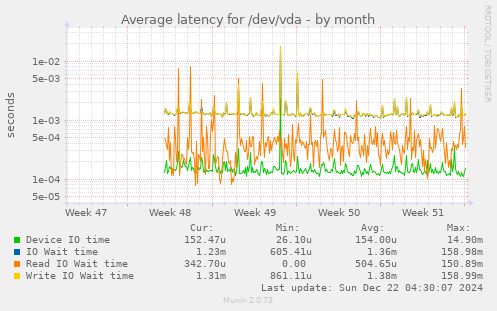 Average latency for /dev/vda