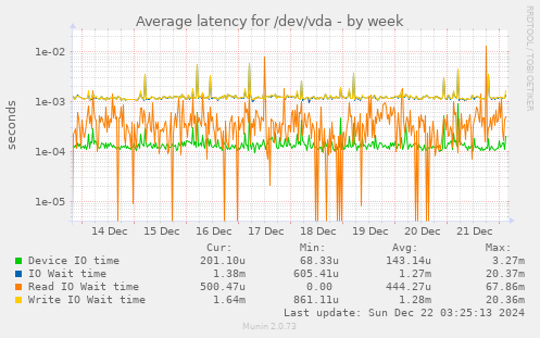 Average latency for /dev/vda