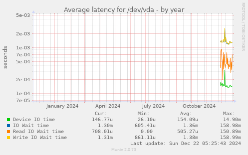 Average latency for /dev/vda