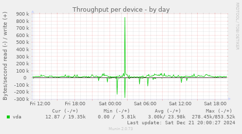 Throughput per device