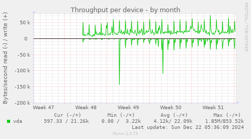 Throughput per device