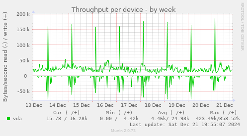 Throughput per device