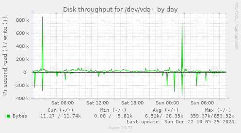 daily graph