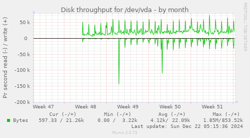 Disk throughput for /dev/vda