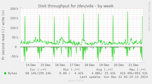 Disk throughput for /dev/vda