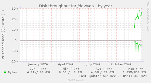 Disk throughput for /dev/vda