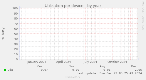 Utilization per device