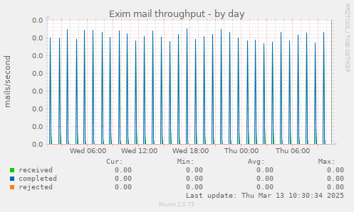 Exim mail throughput