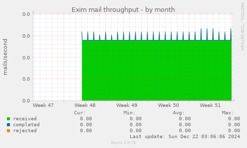 Exim mail throughput