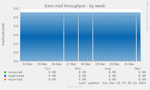 Exim mail throughput