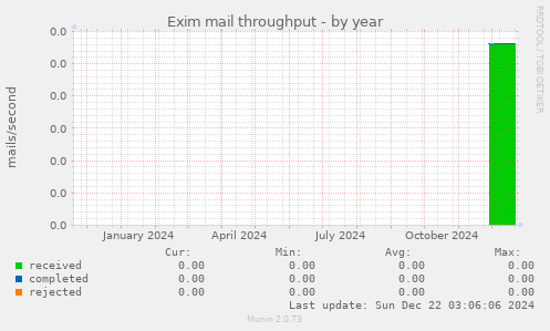 Exim mail throughput