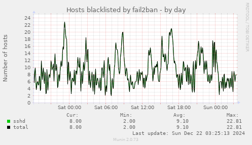 Hosts blacklisted by fail2ban