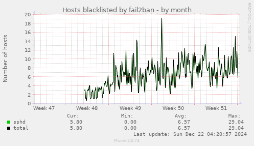 Hosts blacklisted by fail2ban