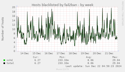 Hosts blacklisted by fail2ban