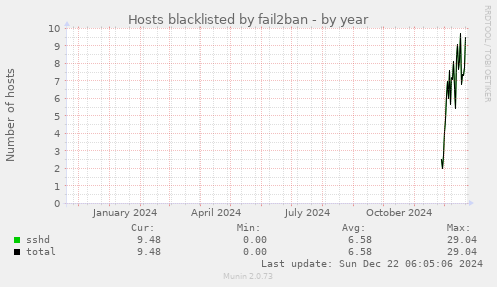 Hosts blacklisted by fail2ban