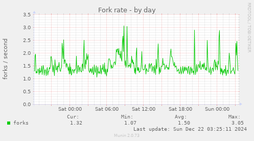 Fork rate