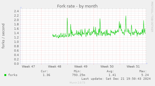 Fork rate