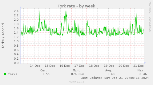 Fork rate