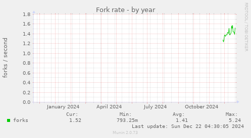 Fork rate