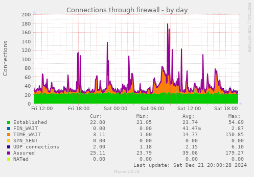 Connections through firewall