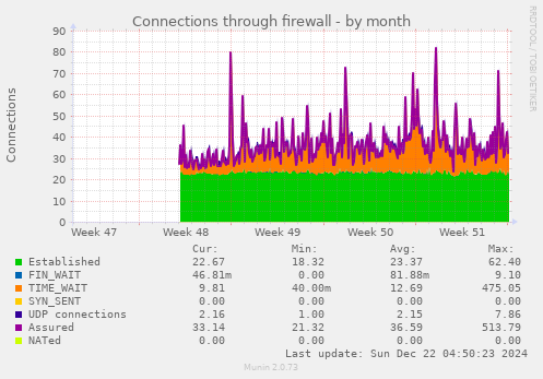 Connections through firewall