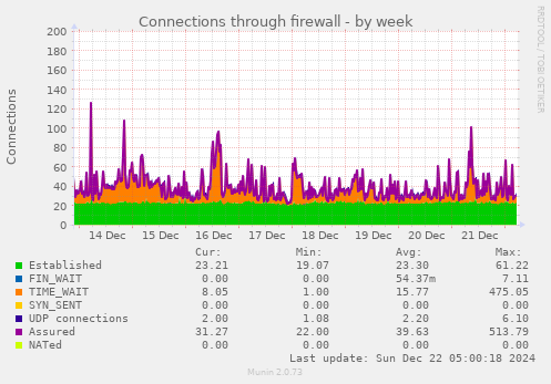 Connections through firewall