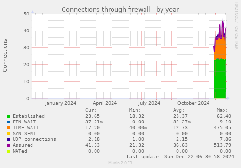 Connections through firewall