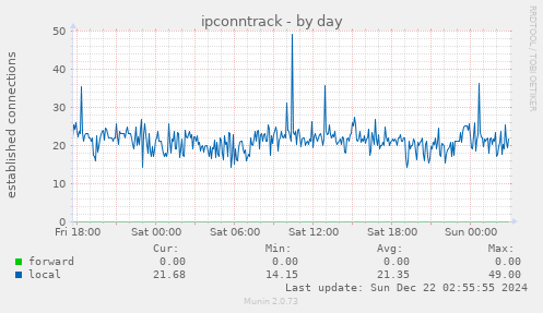 daily graph